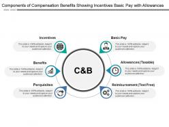 Components Of Compensation Benefits Showing Incentives Basic Pay With Allowances