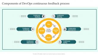 Components Of DevOps Continuous Feedback Process Implementing DevOps Lifecycle Stages For Higher Development