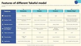 Components Of Islamic Features Of Different Takaful Model FIN SS