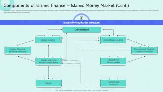 Components Of Islamic Finance Islamic Money Shariah Compliant Finance Fin SS V Attractive Visual