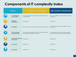 Components of it complexity index measure virtualization ppt powerpoint presentation ideas professional