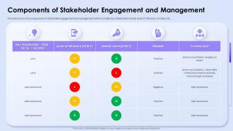 Components Of Stakeholder Engagement And Management Influence Stakeholder Decisions With Stakeholder
