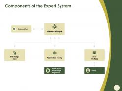 Components of the expert system inference ppt powerpoint presentation ideas example introduction