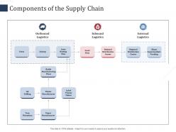 Components of the supply chain farm scm performance measures ppt introduction