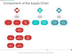 Components of the supply chain firm supply chain management architecture ppt background