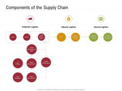 Components of the supply chain logistics sustainable supply chain management ppt icons