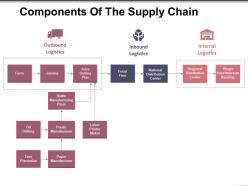 Components of the supply chain presentation portfolio