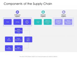 Components of the supply chain slide supply chain management solutions ppt mockup