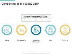 Components of the supply chain supply chain management and procurement ppt template