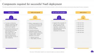 Components Required For Successful NaaS Deployment Ppt Powerpoint Presentation Ideas Slide