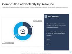 Composition Of Electricity By Resource Plant Machineries Ppt Powerpoint Presentation Show