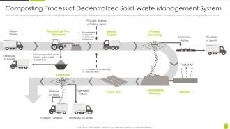 Composting Process Of Decentralized Solid Waste Management System