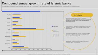 Compound Annual Growth Rate Of Islamic Banks Comprehensive Overview Fin SS V