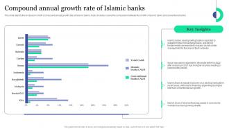Compound Annual Growth Rate Of Islamic Banks Islamic Banking And Finance Fin SS V
