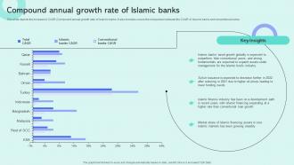 Compound Annual Growth Rate Of Islamic Banks Shariah Compliant Finance Fin SS V