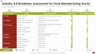 Comprehensive Analysis Industry 4 0 Readiness Assessment For Food Manufacturing Sector