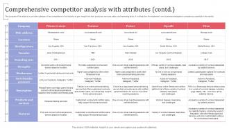 Comprehensive Competitor Analysis With Attributes Contd Group Fitness Training Business Plan BP SS