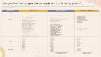 Comprehensive Competitor Analysis With Attributes Contd Infant Care Center BP SS