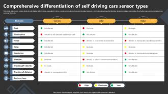 Comprehensive Differentiation Of Self Driving Cars Sensor Types