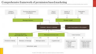 Comprehensive Framework Of Permission Based Marketing Increasing Customer Opt MKT SS V