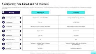 Comprehensive Guide For AI Based Chatbots Powerpoint Presentation Slides AI CD V Pre-designed Customizable
