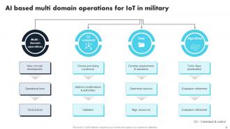 Comprehensive Guide For Applications Of IoT In Defense And Military Powerpoint Presentation Slides IoT CD Content Ready Impressive