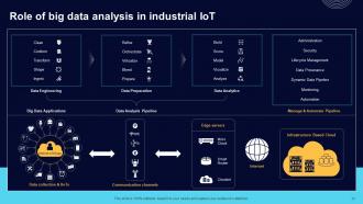 Comprehensive Guide For Big Data Analytics In IoT Domain Powerpoint Presentation Slides IoT CD Images Editable