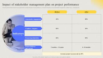 Comprehensive Guide For Developing Impact Of Stakeholder Management Plan On Project Performance