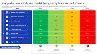 Comprehensive Guide For Marketing Key Performance Indicators Highlighting Yearly Business Strategy SS