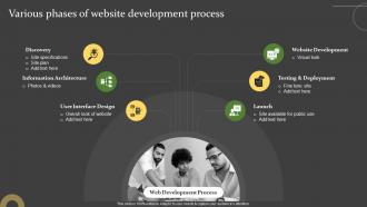 Comprehensive Guide For Successful Various Phases Of Website Development Process
