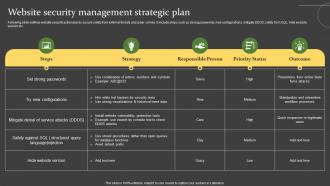 Comprehensive Guide For Successful Website Security Management Strategic Plan