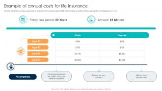 Comprehensive Guide For Understanding Example Of Annual Costs For Life Insurance Fin SS