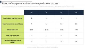 Comprehensive Guide Impact Of Equipment Maintenance On Production Process Strategy SS V