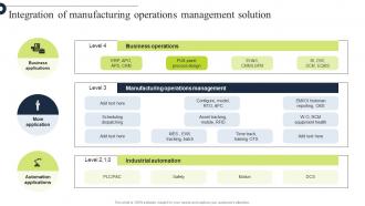 Comprehensive Guide Integration Of Manufacturing Operations Management Solution Strategy SS V