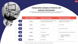 Comprehensive Guide To Effective Business Comparative Analysis Of Internal And External