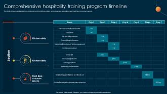 Comprehensive Hospitality Training Program Bridging Performance Gaps Through Hospitality DTE SS