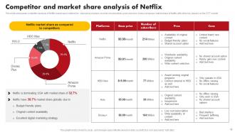 Comprehensive Marketing Mix Strategy Of Netflix OTT Platform Strategy CD V Impactful Interactive