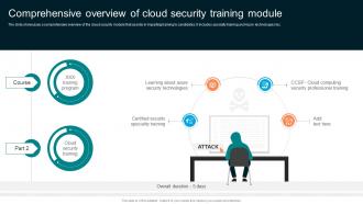 Comprehensive Overview Of Cloud Security Implementing Organizational Security Training