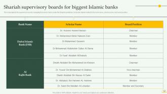 Comprehensive Overview Of Islamic Banking Financial Sector Powerpoint Presentation Slides Fin CD Unique Content Ready