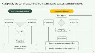 Comprehensive Overview Of Islamic Banking Financial Sector Powerpoint Presentation Slides Fin CD Impactful Good