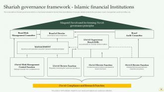 Comprehensive Overview Of Islamic Banking Financial Sector Powerpoint Presentation Slides Fin CD Idea Content Ready