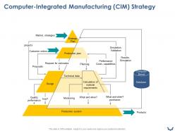 Computer Integrated Manufacturing CIM Strategy Ppt Powerpoint Presentation Summary
