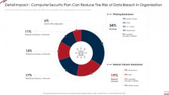 Computer system security detail impact computer security plan can reduce the risk of data breach in organization