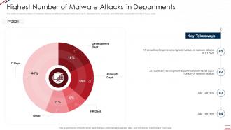 Computer system security highest number of malware attacks in departments