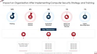 Computer system security impact on organization after implementing computer security strategy and training