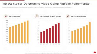 Computerized game investor funding deck various metrics determining video game platform performance