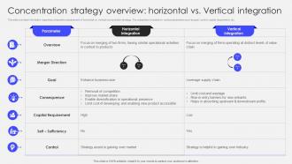 Concentration Strategy Overview Horizontal Transforming Corporate Performance