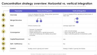 Concentration Strategy Overview Vs Vertical Sustainable Multi Strategic Organization Competency