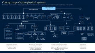 Concept Map Of Cyber Physical Systems Collective Intelligence Systems