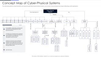 Concept Map Of Cyber Physical Systems Ppt Powerpoint Presentation File Ideas